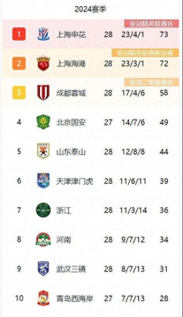 关于上海申花战胜对手,稳固积分榜第一的信息 关于上海申花战胜对手,稳固积分榜第一的信息