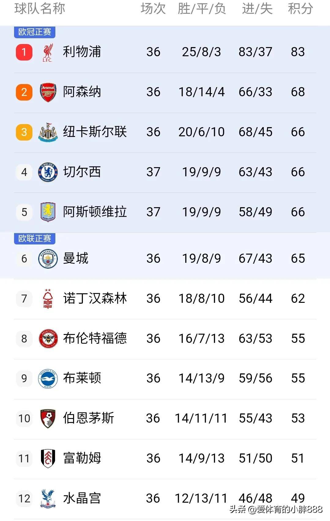 曼联战胜切尔西,继续领跑积分榜的简单介绍 曼联战胜切尔西,继续领跑积分榜的简单介绍