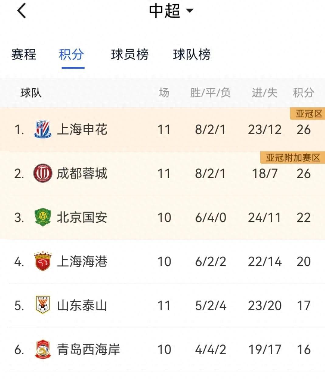 中超比赛成绩公布,球队排名大变 中超比赛成绩公布,球队排名大变