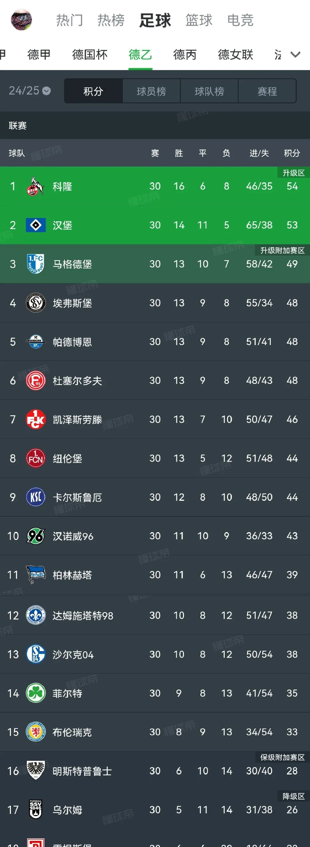 包含那不勒斯客场大胜对手,继续领跑积分榜的词条 包含那不勒斯客场大胜对手,继续领跑积分榜的词条