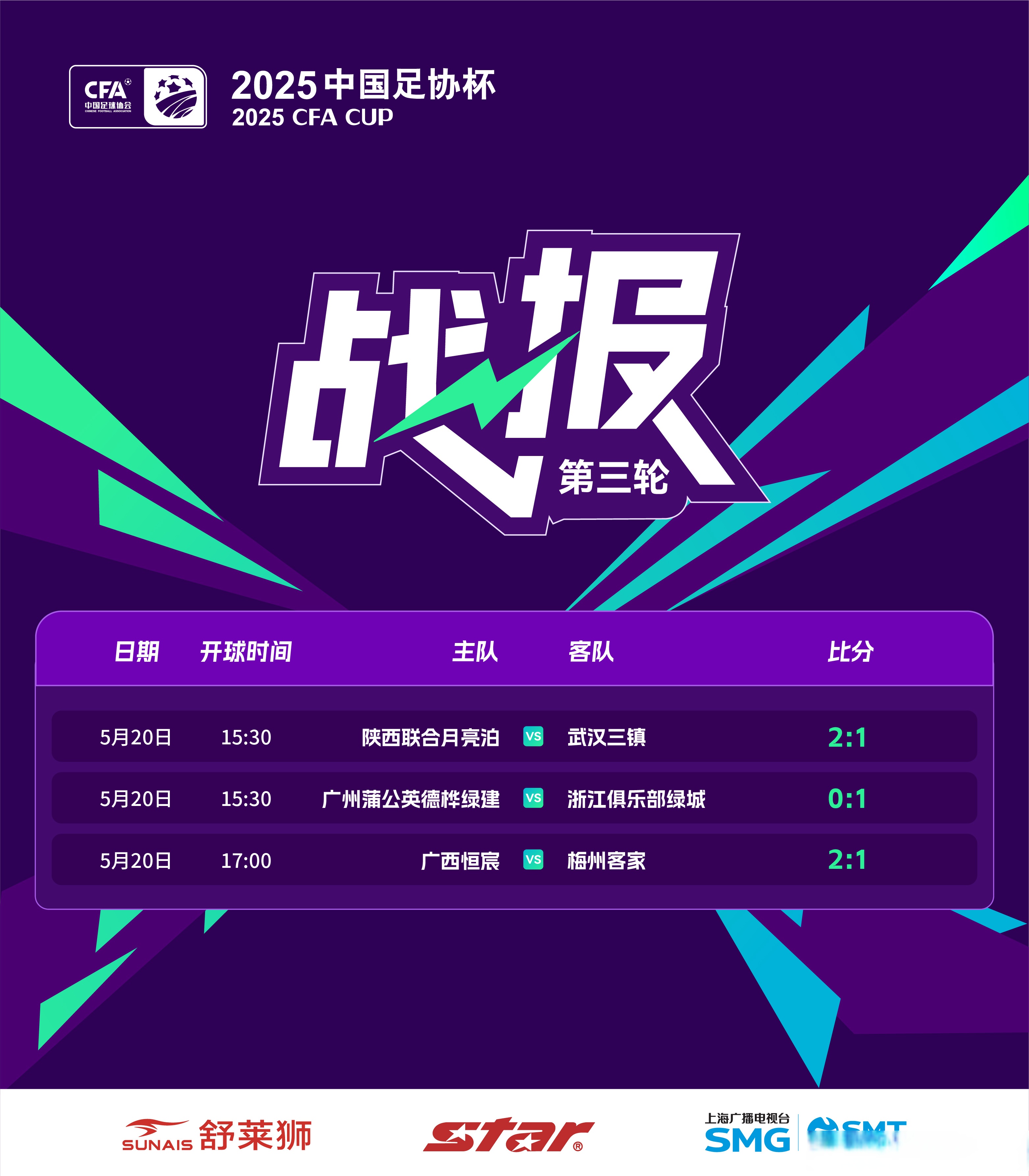榜首球队开场猛攻,继续胜势 榜首球队开场猛攻,继续胜势