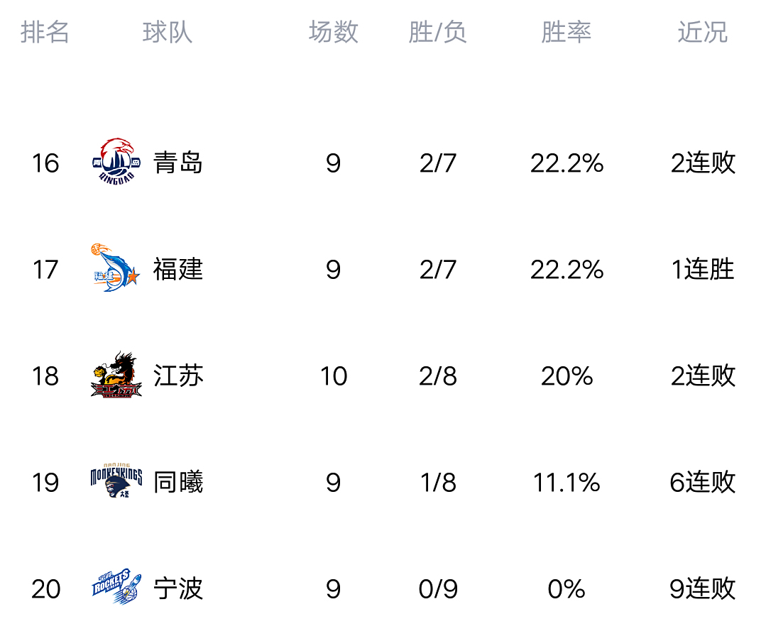 关于东莞狂胜对手,积分榜再添分数的信息 关于东莞狂胜对手,积分榜再添分数的信息