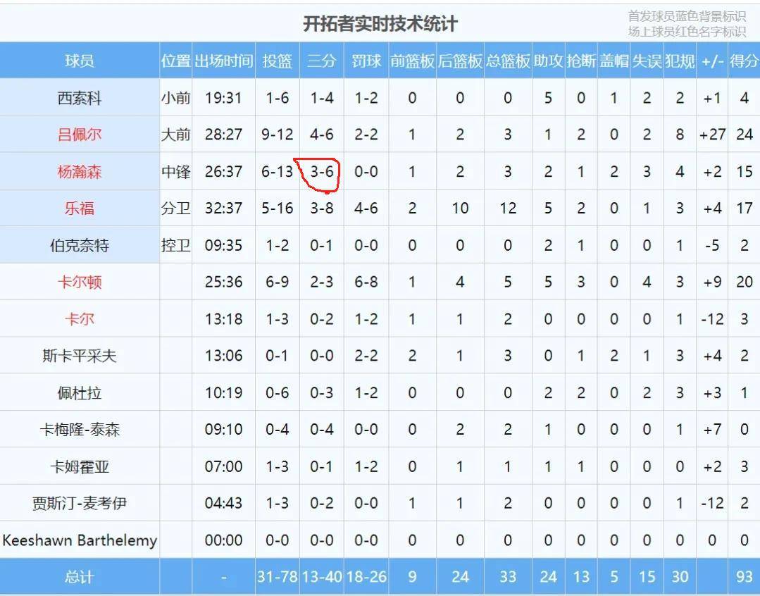 包含总得分创新高,球队实力得到验证的词条 包含总得分创新高,球队实力得到验证的词条