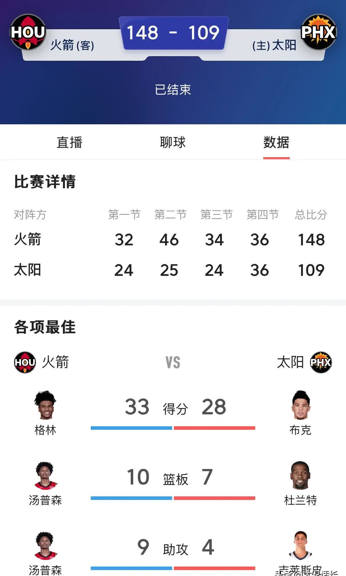 太阳击败篮网取得三连胜 太阳击败篮网取得三连胜